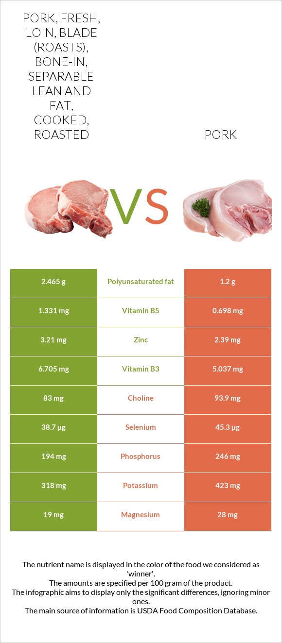 Pork, fresh, loin, blade (roasts), bone-in, separable lean and fat, cooked, roasted vs Pork infographic