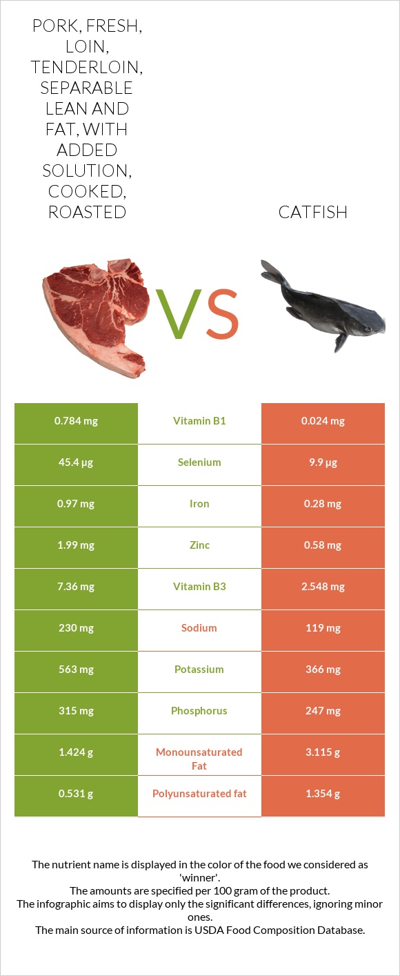 Pork, fresh, loin, tenderloin, separable lean and fat, with added solution, cooked, roasted vs Catfish infographic