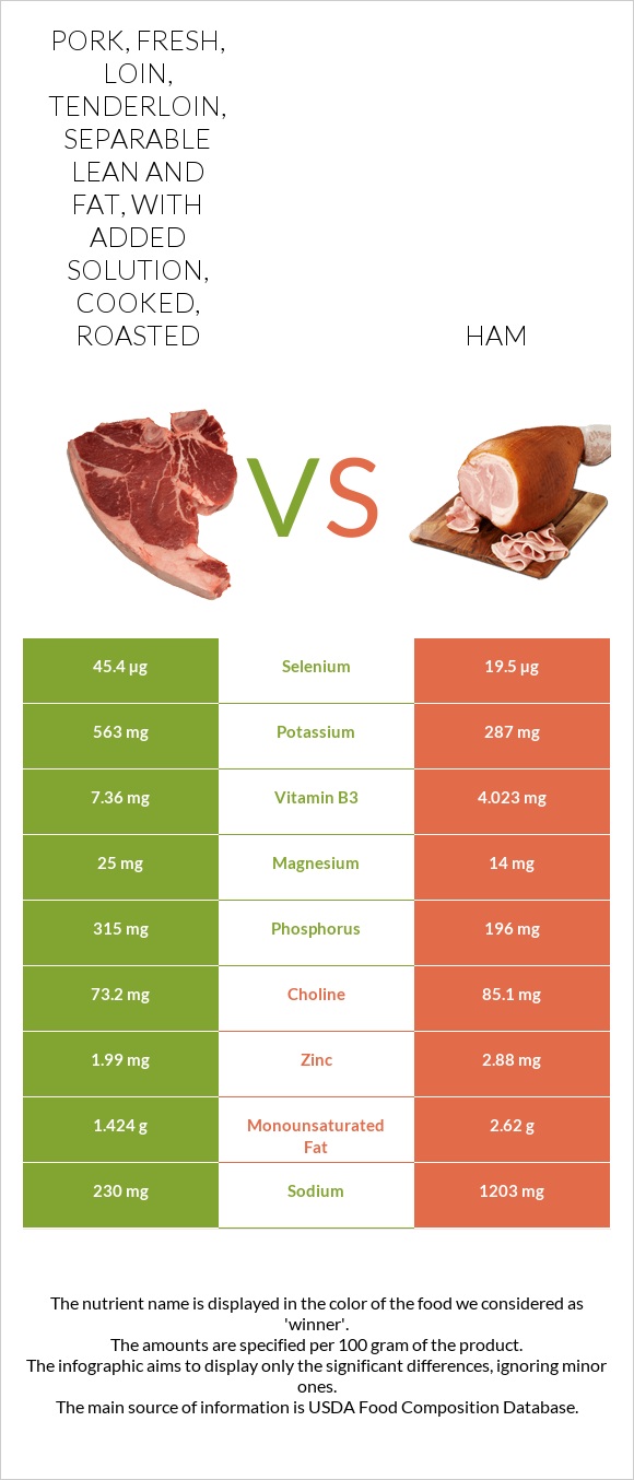 Pork, fresh, loin, tenderloin, separable lean and fat, with added solution, cooked, roasted vs Խոզապուխտ infographic