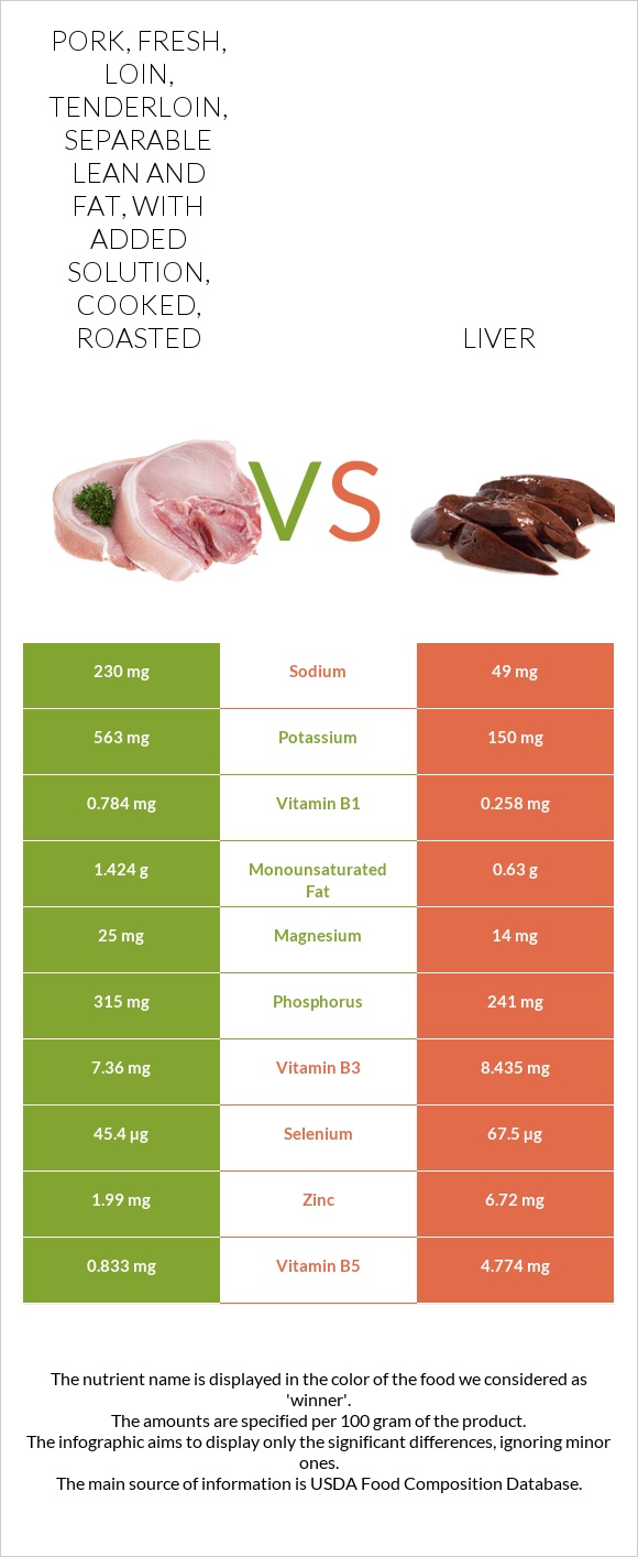 Pork, fresh, loin, tenderloin, separable lean and fat, with added solution, cooked, roasted vs Լյարդ infographic