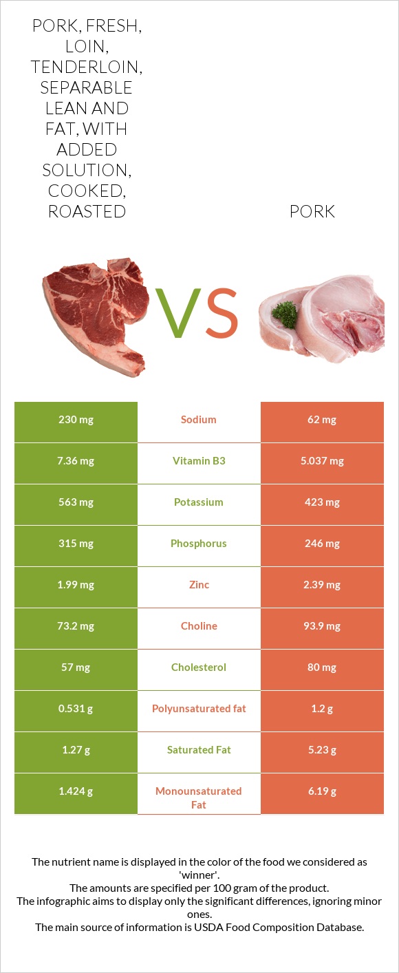 Pork, fresh, loin, tenderloin, separable lean and fat, with added solution, cooked, roasted vs Pork infographic