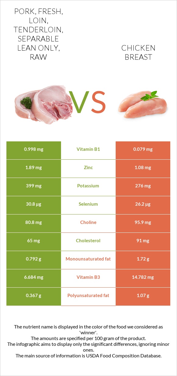 Pork, fresh, loin, tenderloin, separable lean only, raw vs Chicken breast infographic
