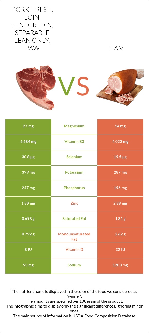 Pork, fresh, loin, tenderloin, separable lean only, raw vs Խոզապուխտ infographic