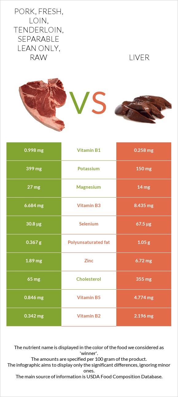 Pork, fresh, loin, tenderloin, separable lean only, raw vs Liver infographic