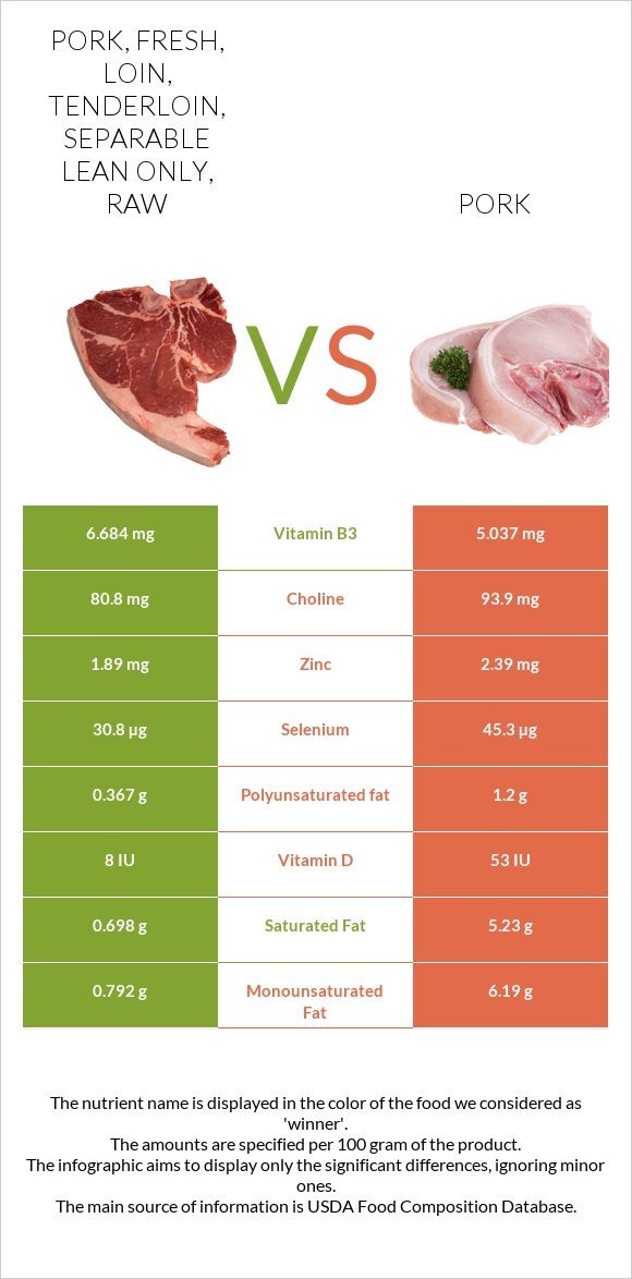 Pork, fresh, loin, tenderloin, separable lean only, raw vs Pork infographic