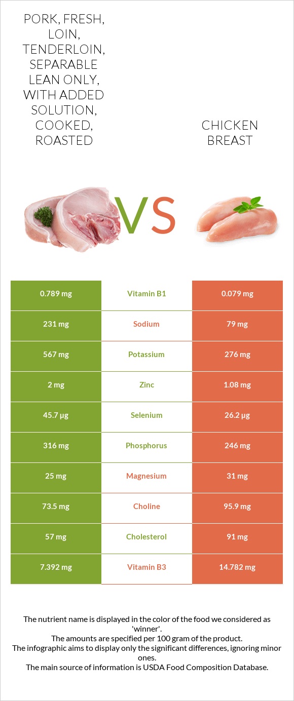 Pork, fresh, loin, tenderloin, separable lean only, with added solution, cooked, roasted vs Chicken breast infographic
