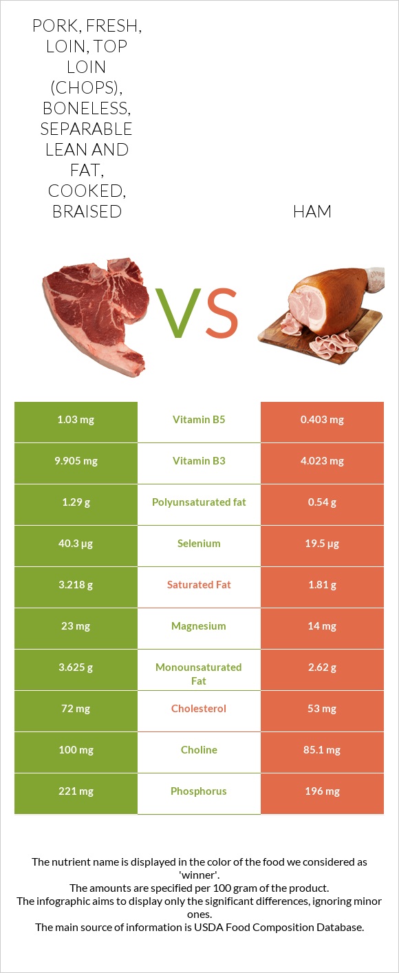 Pork, fresh, loin, top loin (chops), boneless, separable lean and fat, cooked, braised vs Ham infographic