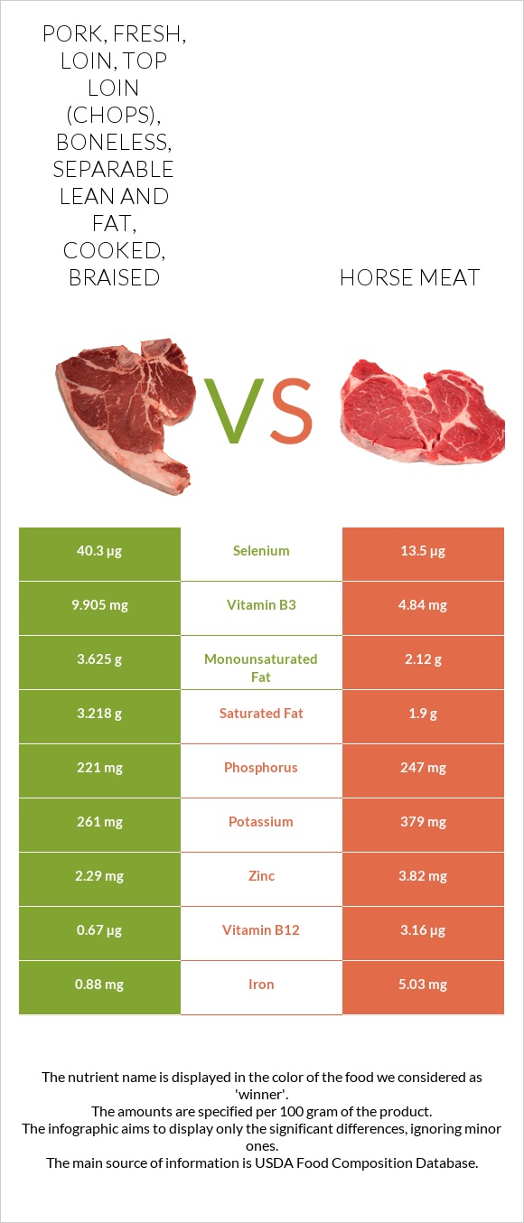 Pork, fresh, loin, top loin (chops), boneless, separable lean and fat, cooked, braised vs Horse meat infographic
