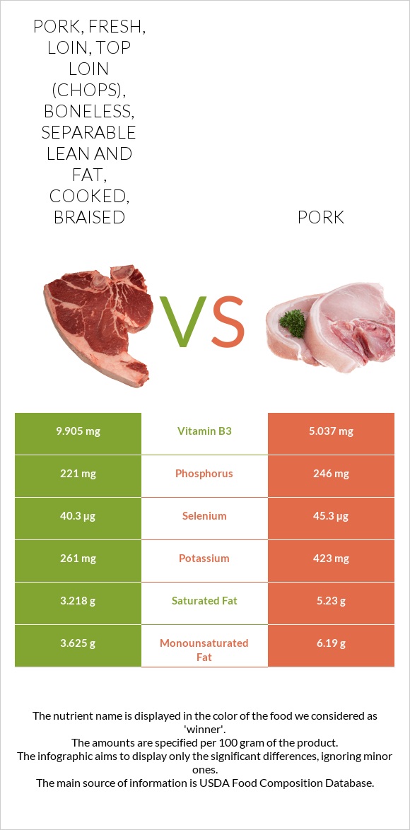 Pork, fresh, loin, top loin (chops), boneless, separable lean and fat, cooked, braised vs Pork infographic