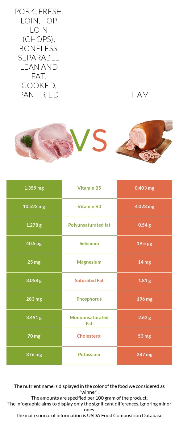 Pork, fresh, loin, top loin (chops), boneless, separable lean and fat, cooked, pan-fried vs Ham infographic