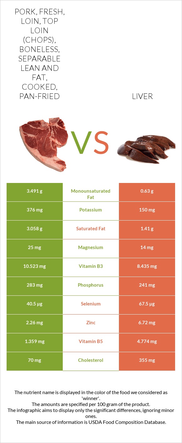 Pork, fresh, loin, top loin (chops), boneless, separable lean and fat, cooked, pan-fried vs Liver infographic