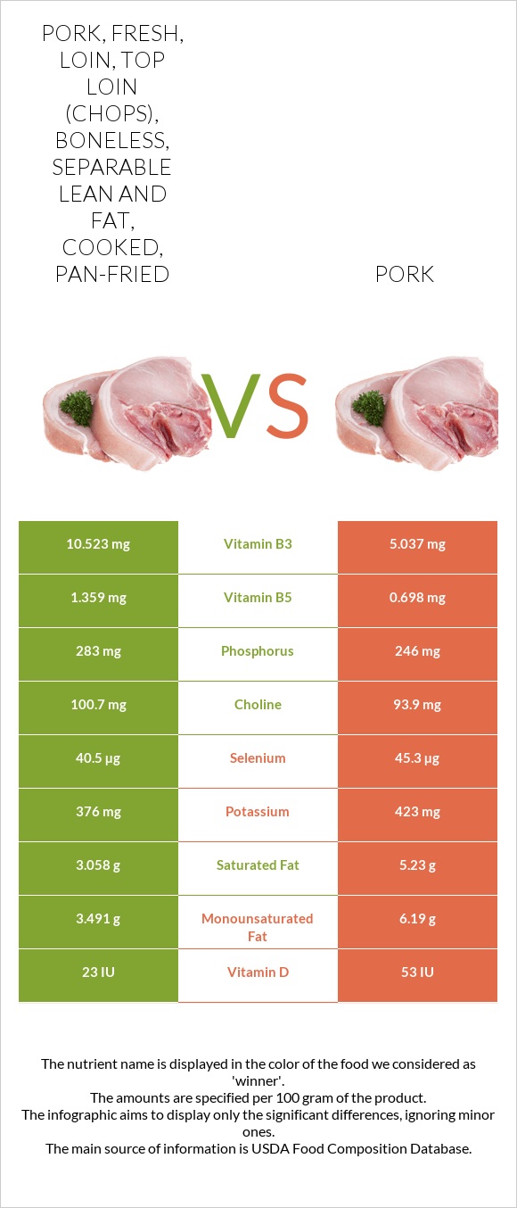 Pork, fresh, loin, top loin (chops), boneless, separable lean and fat, cooked, pan-fried vs Pork infographic