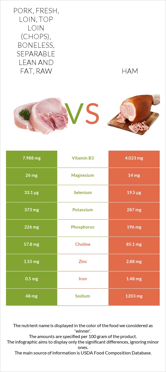 Pork, fresh, loin, top loin (chops), boneless, separable lean and fat, raw vs Ham infographic