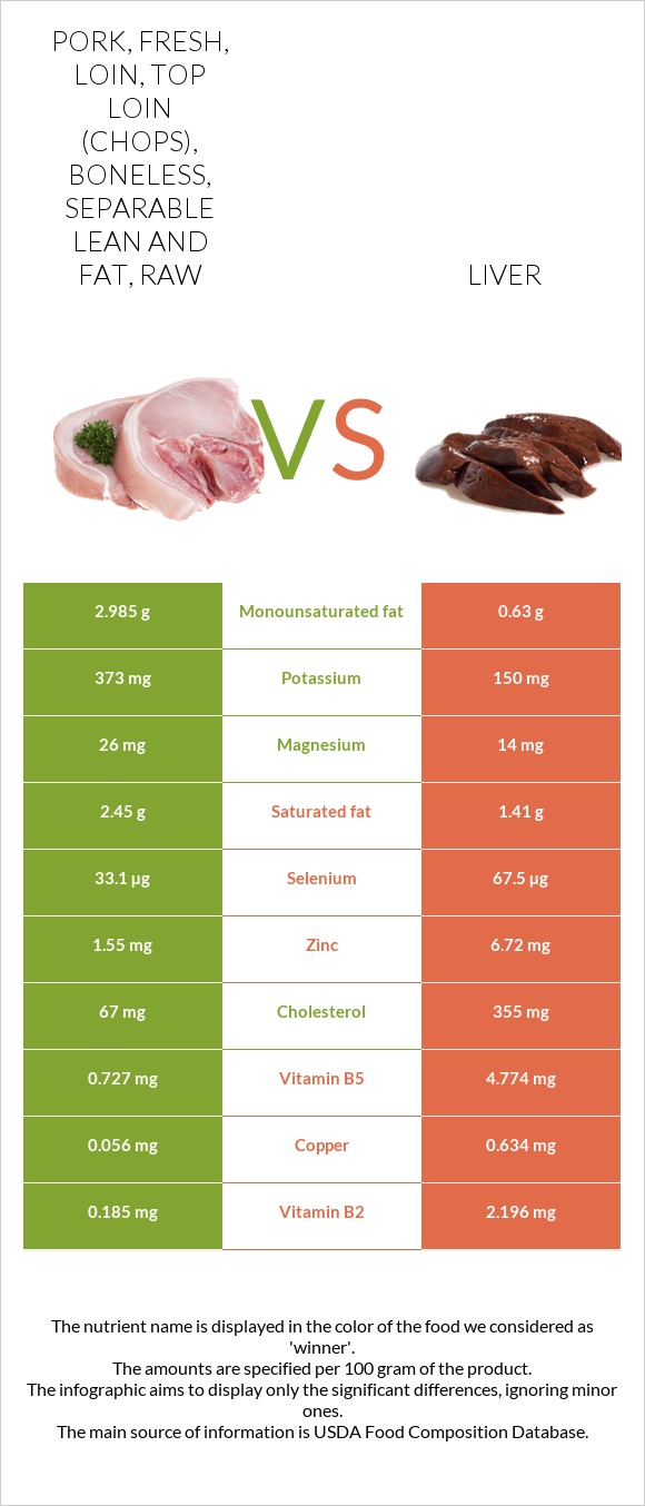 Pork, fresh, loin, top loin (chops), boneless, separable lean and fat, raw vs Liver infographic