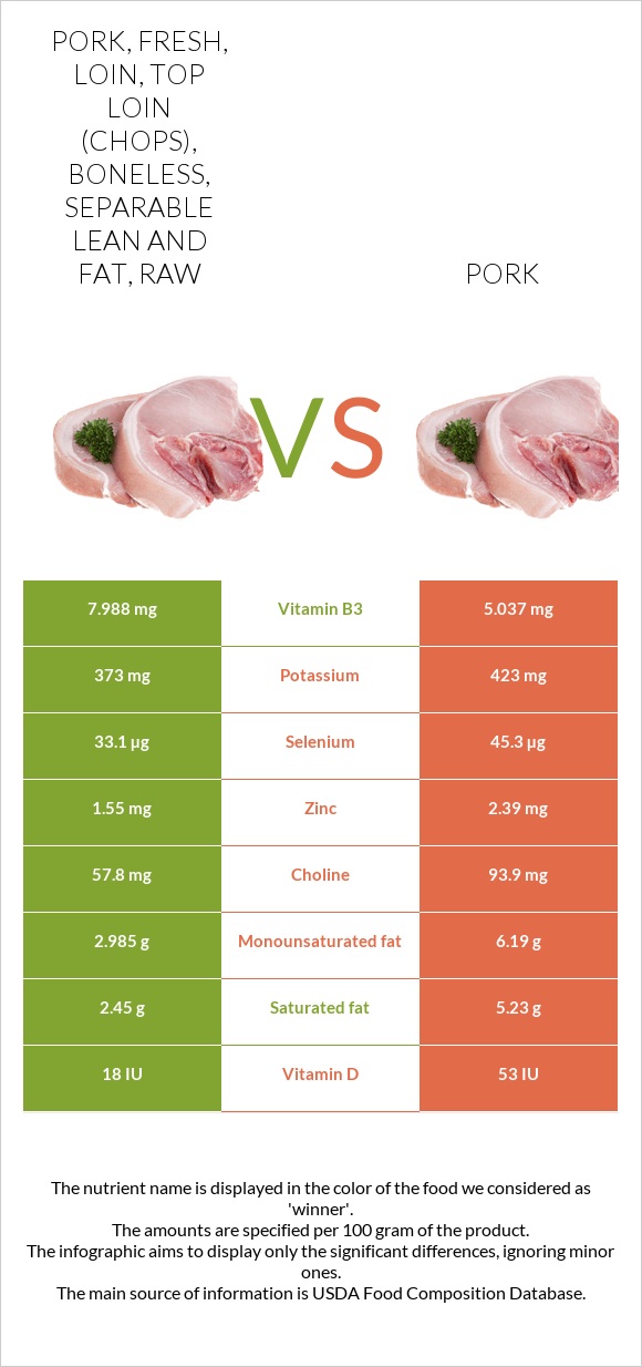 Pork, fresh, loin, top loin (chops), boneless, separable lean and fat, raw vs Pork infographic