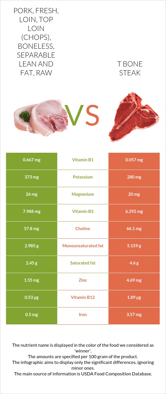 Pork, fresh, loin, top loin (chops), boneless, separable lean and fat