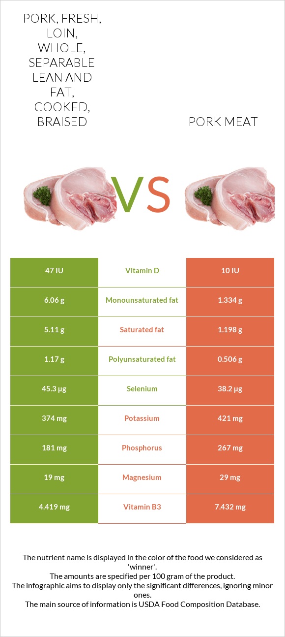 Pork, fresh, loin, whole, separable lean and fat, cooked, braised vs Pork Meat infographic