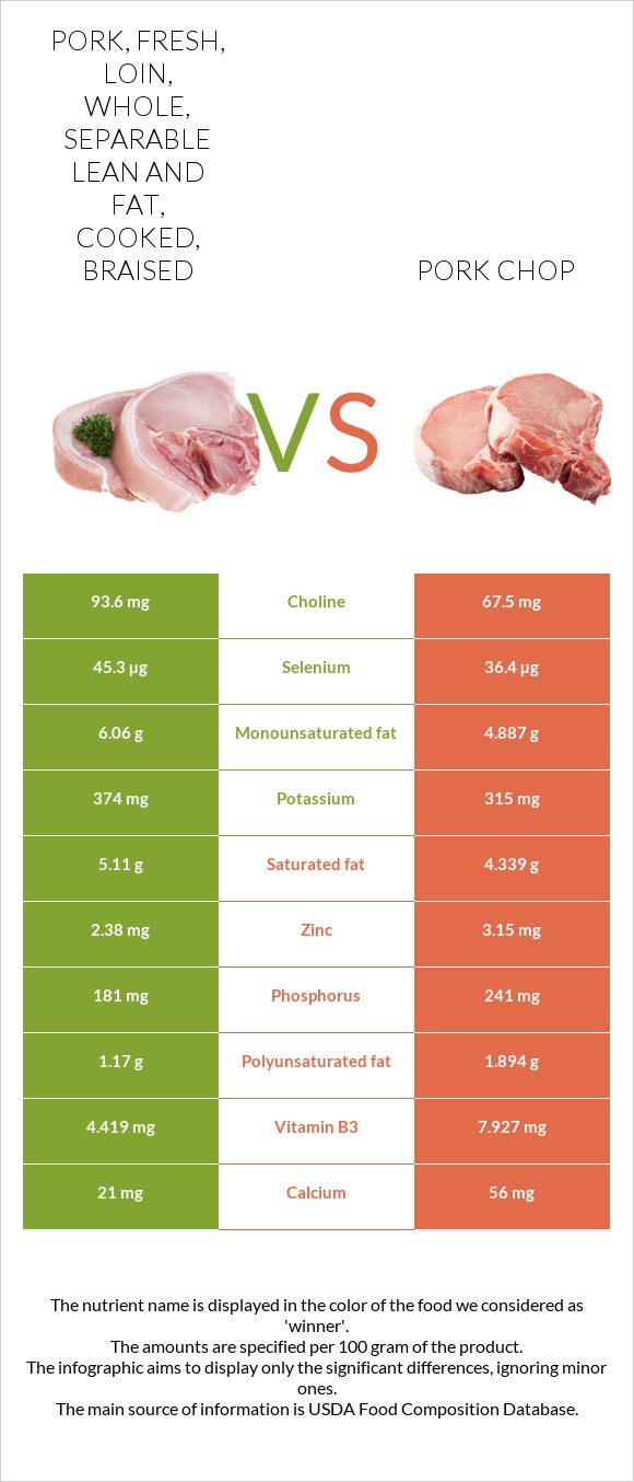 Pork, fresh, loin, whole, separable lean and fat, cooked, braised vs Pork chop infographic