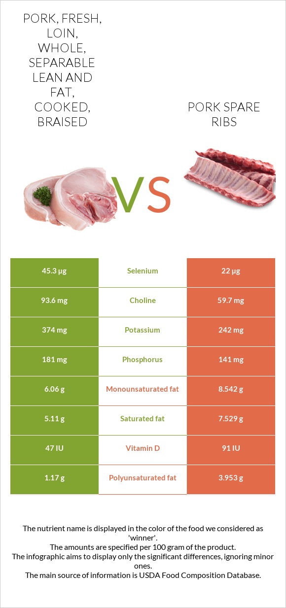 Pork, fresh, loin, whole, separable lean and fat, cooked, braised vs Pork spare ribs infographic