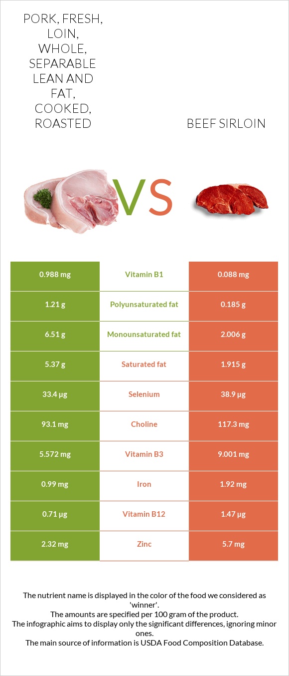 Pork Fresh Loin Whole Separable Lean And Fat Cooked Roasted Vs Beef Sirloin — In Depth