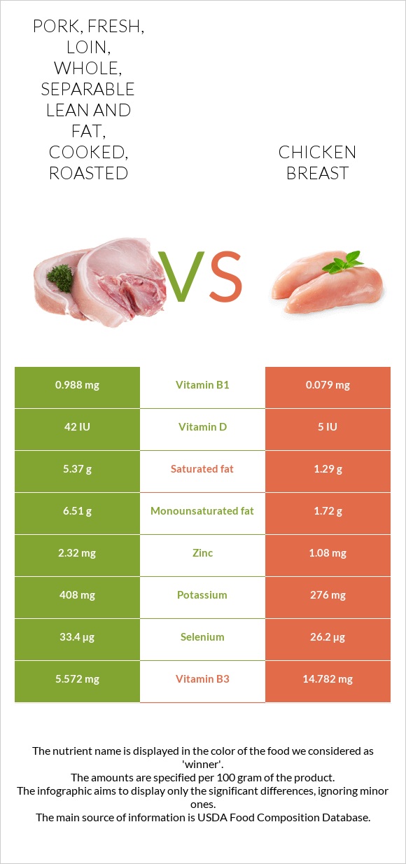 Pork, fresh, loin, whole, separable lean and fat, cooked, roasted vs