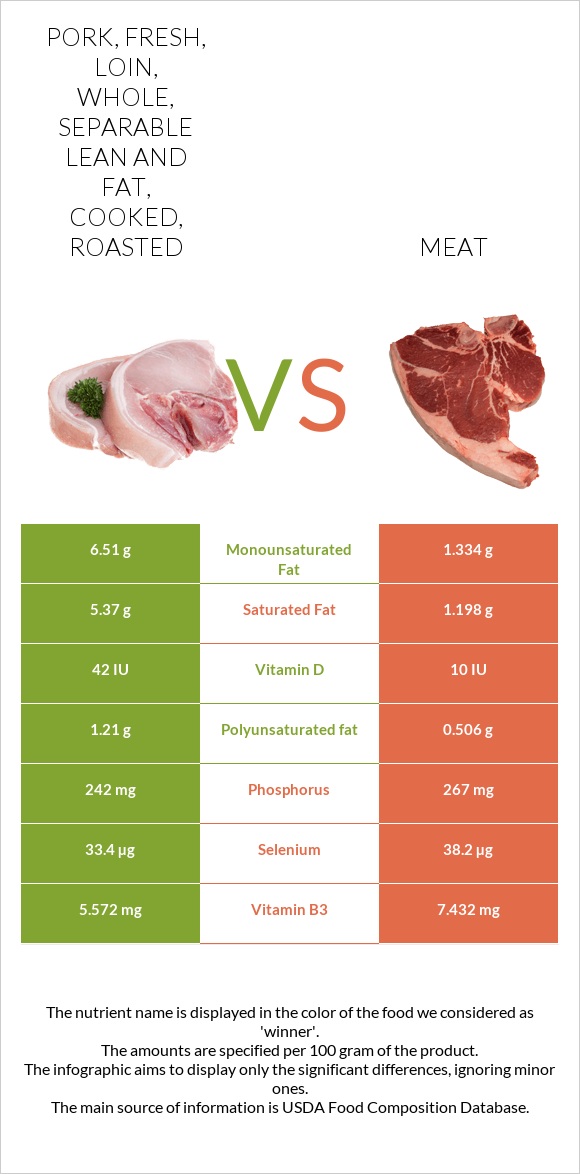 Pork, fresh, loin, whole, separable lean and fat, cooked, roasted vs Pork Meat infographic