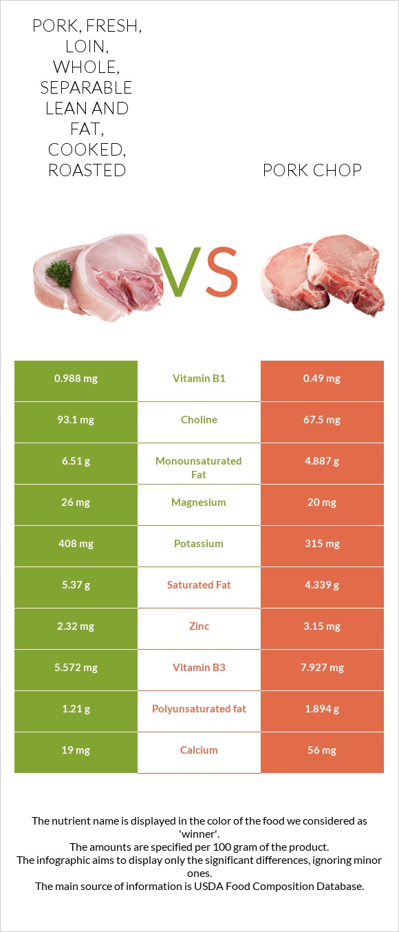 Pork, fresh, loin, whole, separable lean and fat, cooked, roasted vs Pork chop infographic