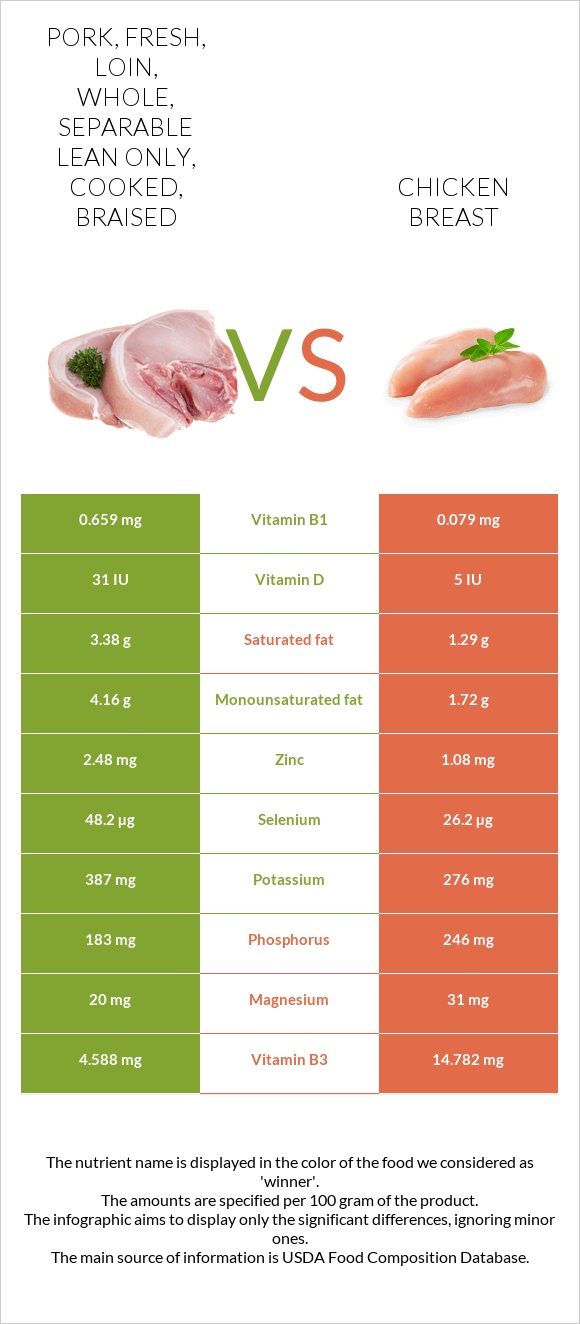 Pork, fresh, loin, whole, separable lean only, cooked, braised vs