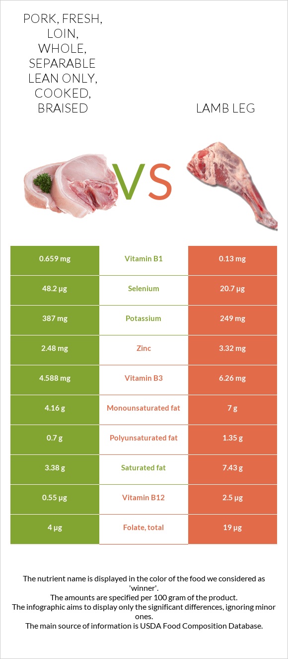 Pork, fresh, loin, whole, separable lean only, cooked, braised vs Lamb leg infographic