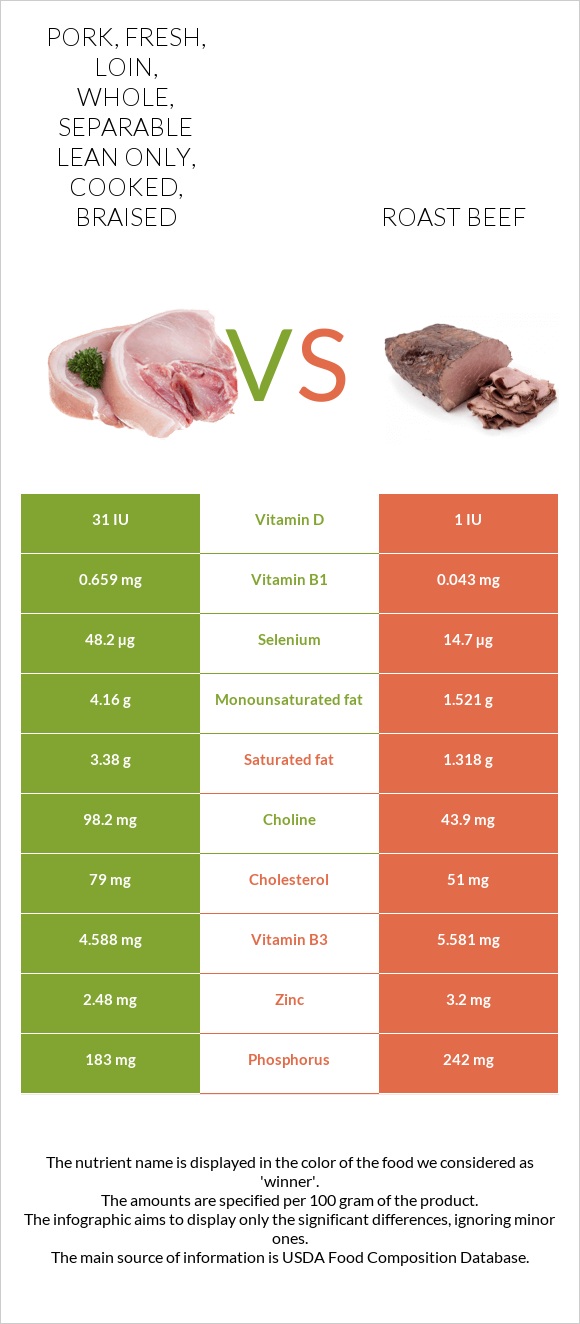 Pork, fresh, loin, whole, separable lean only, cooked, braised vs