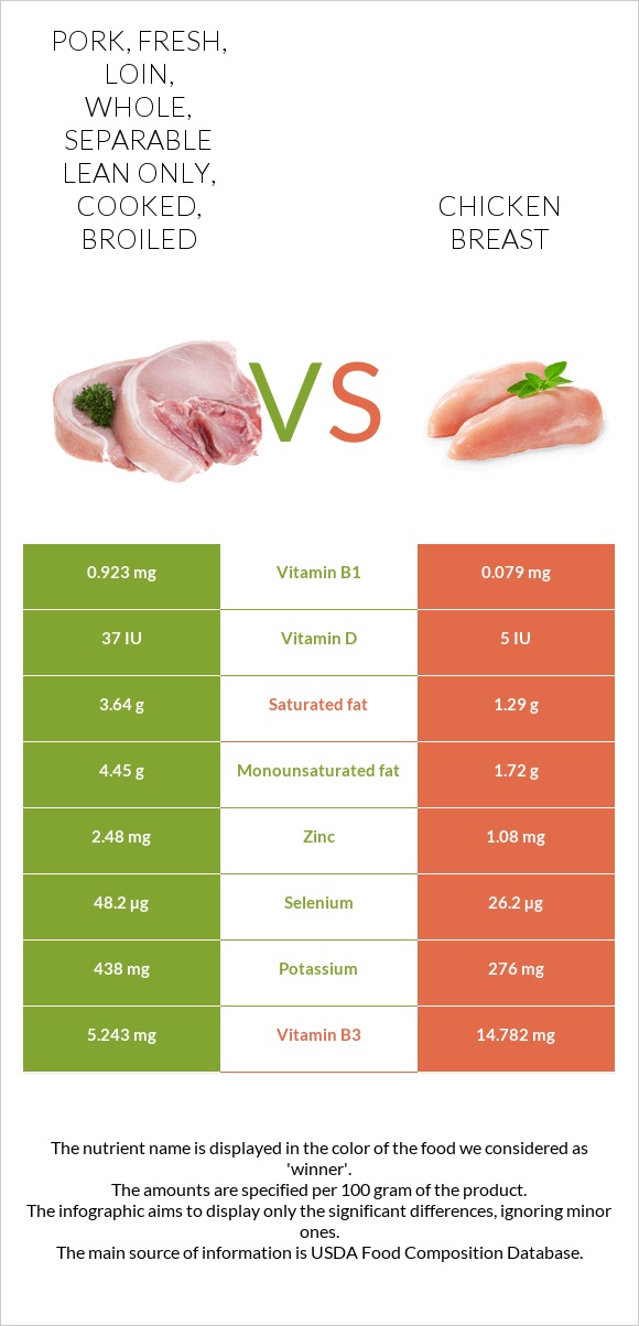 Pork, fresh, loin, whole, separable lean only, cooked, broiled vs