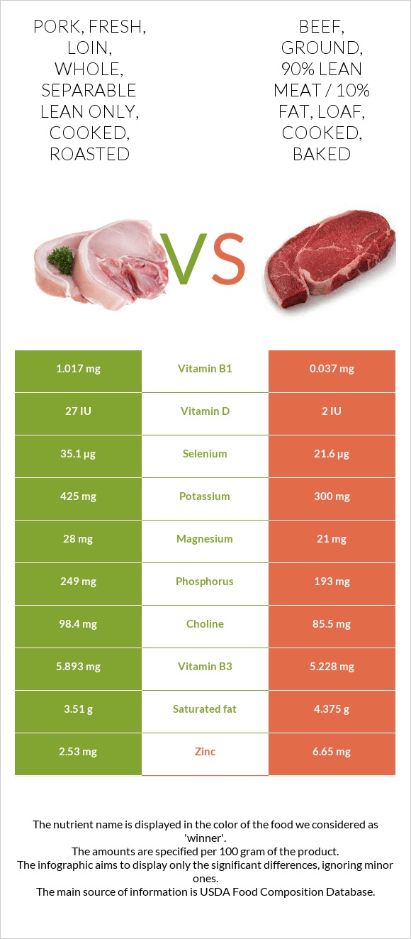 Pork, fresh, loin, whole, separable lean only, cooked, roasted vs Beef, ground, 90 lean meat