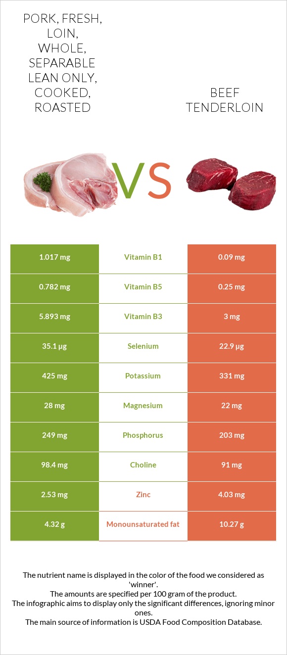 Pork Fresh Loin Whole Separable Lean Only Cooked Roasted Vs Beef Tenderloin — In Depth