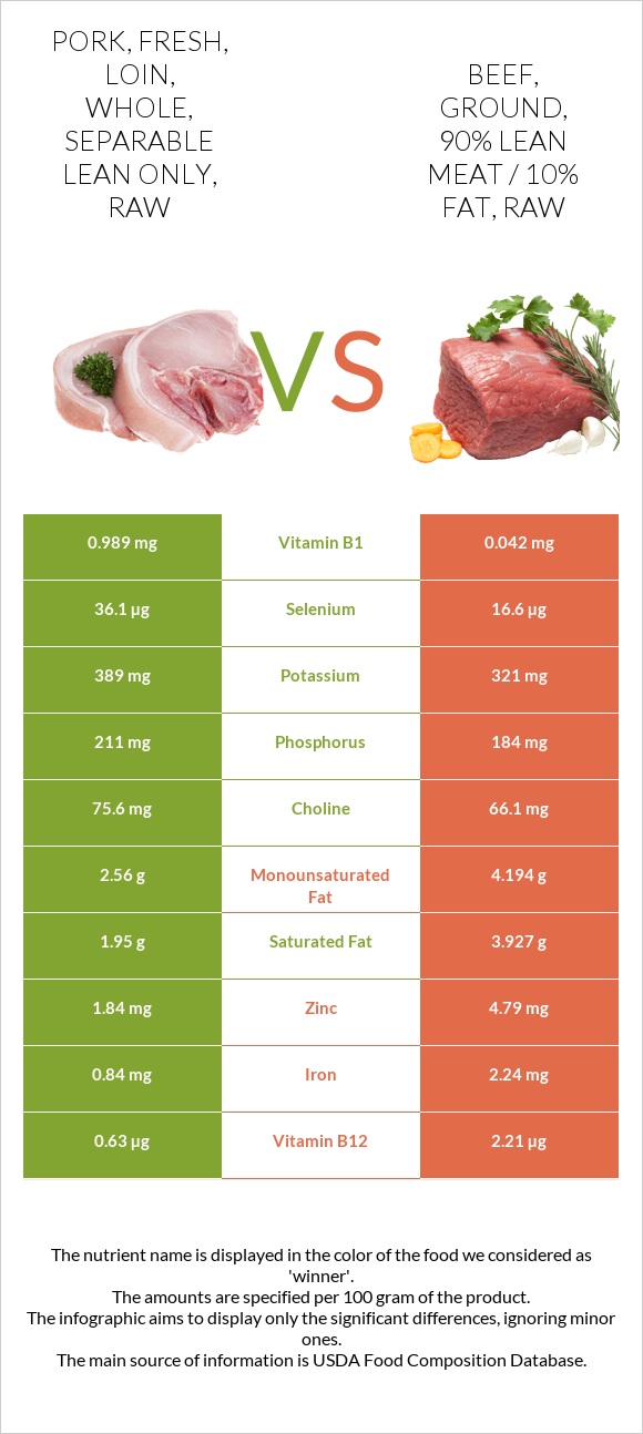 Pork, fresh, loin, whole, separable lean only, raw vs. Beef, ground, 90