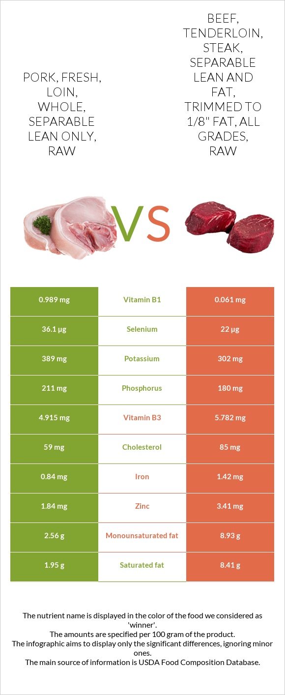 Pork, fresh, loin, whole, separable lean only, raw vs. Beef, tenderloin