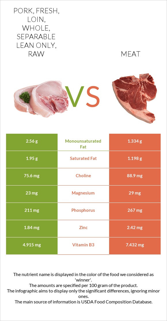 Pork, fresh, loin, whole, separable lean only, raw vs Pork Meat infographic