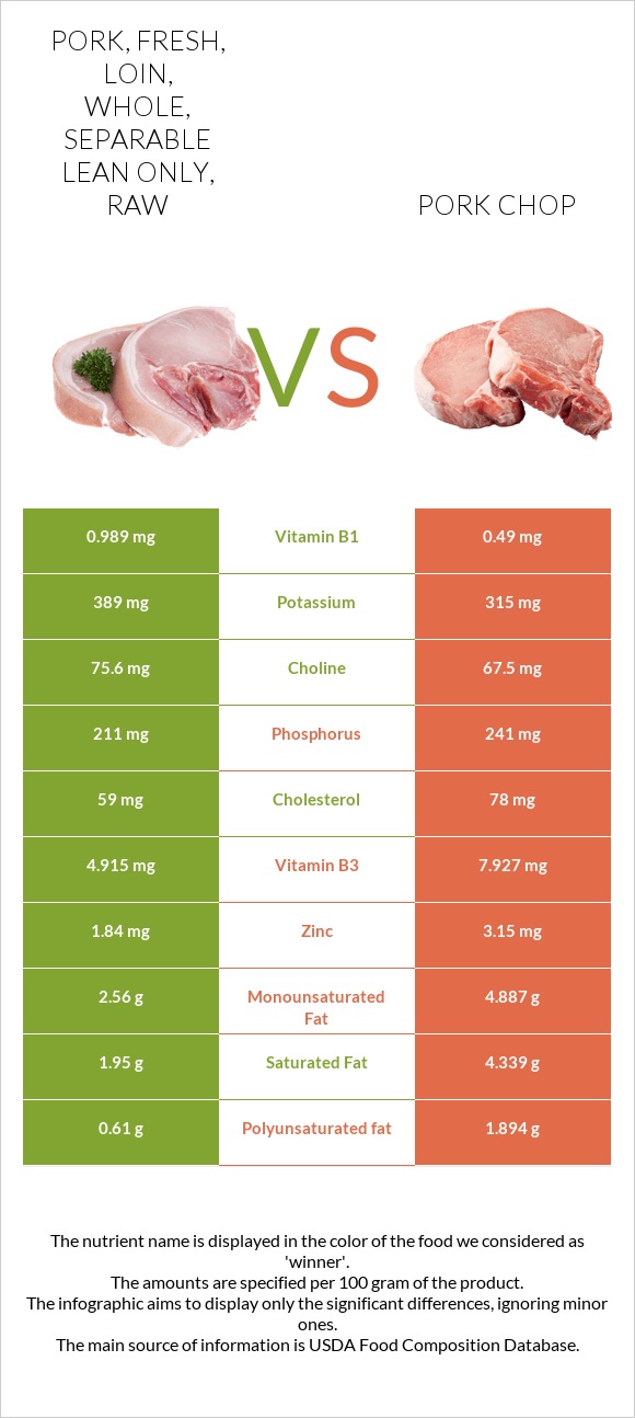 Pork, fresh, loin, whole, separable lean only, raw vs Pork chop infographic