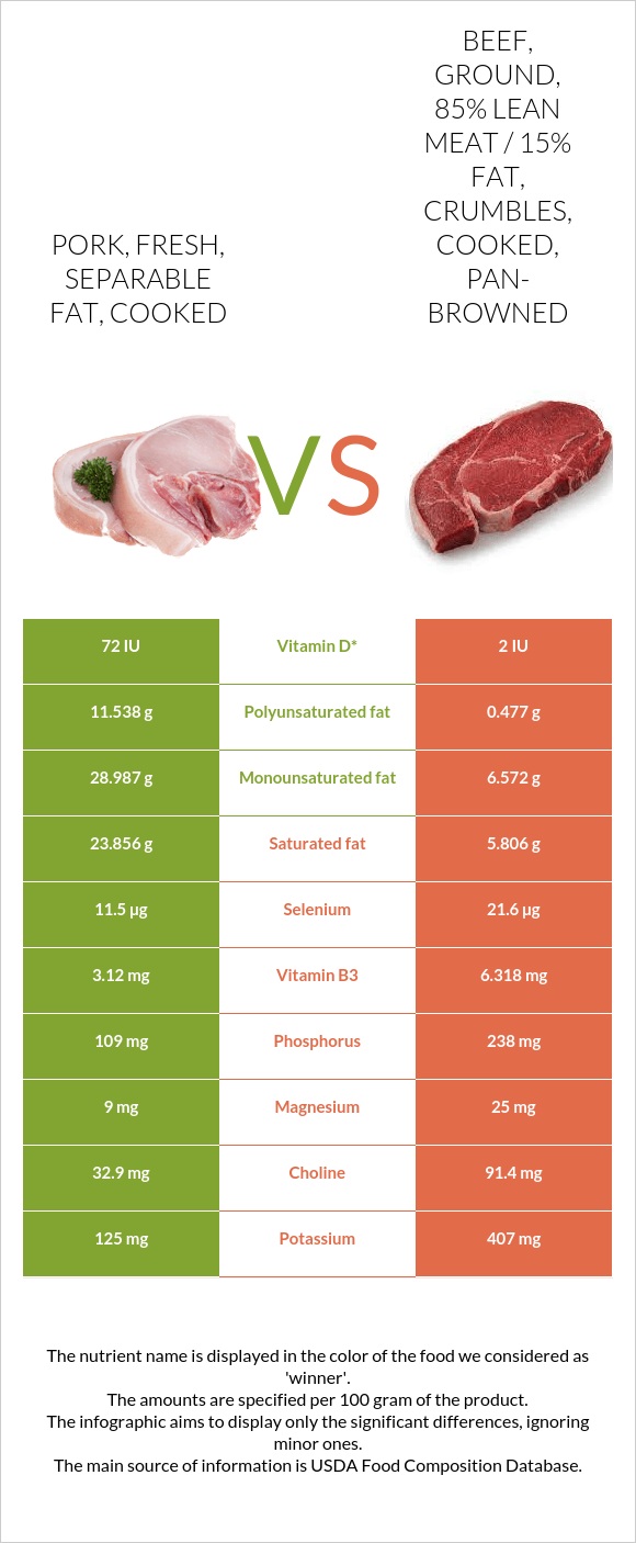 Pork, fresh, separable fat, cooked vs. Beef, ground, 85% lean meat / 15 ...
