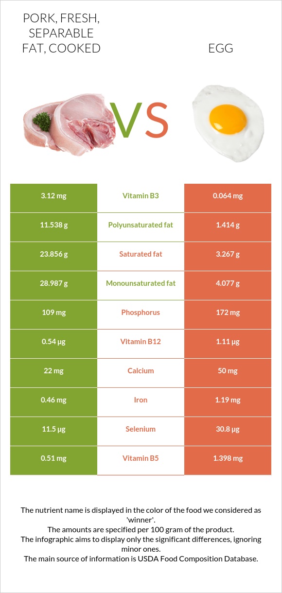 Pork, fresh, separable fat, cooked vs. Egg — InDepth Nutrition Comparison