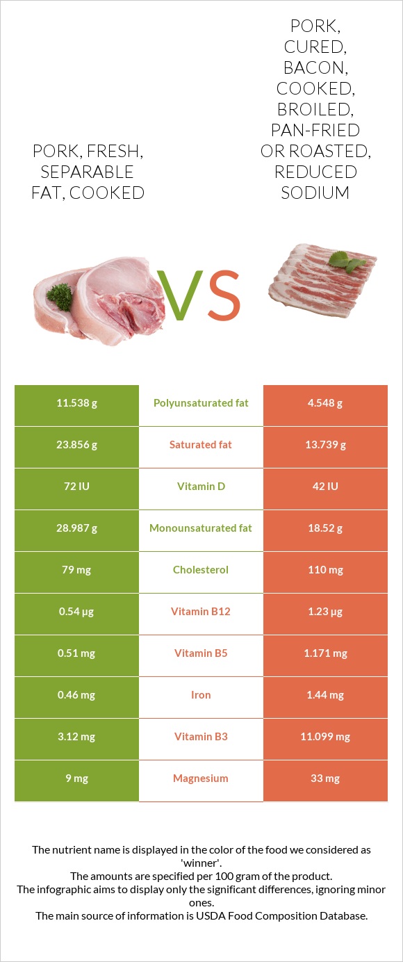 Pork, fresh, separable fat, cooked vs Pork, cured, bacon, cooked, broiled, pan-fried or roasted, reduced sodium infographic