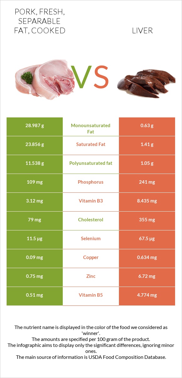Pork, fresh, separable fat, cooked vs Liver infographic