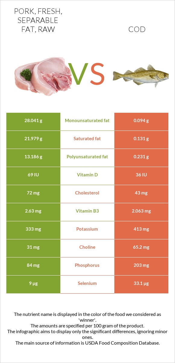 Pork, fresh, separable fat, raw vs. Cod — InDepth Nutrition Comparison