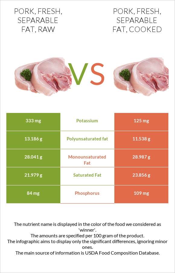 Pork, fresh, separable fat, raw vs Pork, fresh, separable fat, cooked infographic