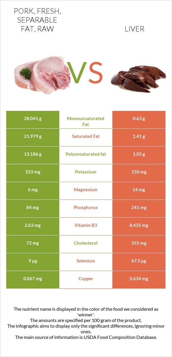 Pork, fresh, separable fat, raw vs Լյարդ infographic