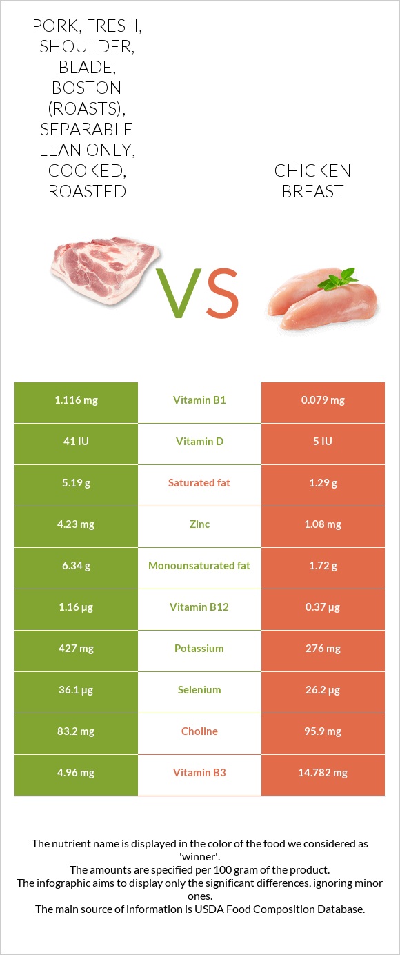 Pork, fresh, shoulder, blade, boston (roasts), separable lean only, cooked, roasted vs Chicken breast infographic