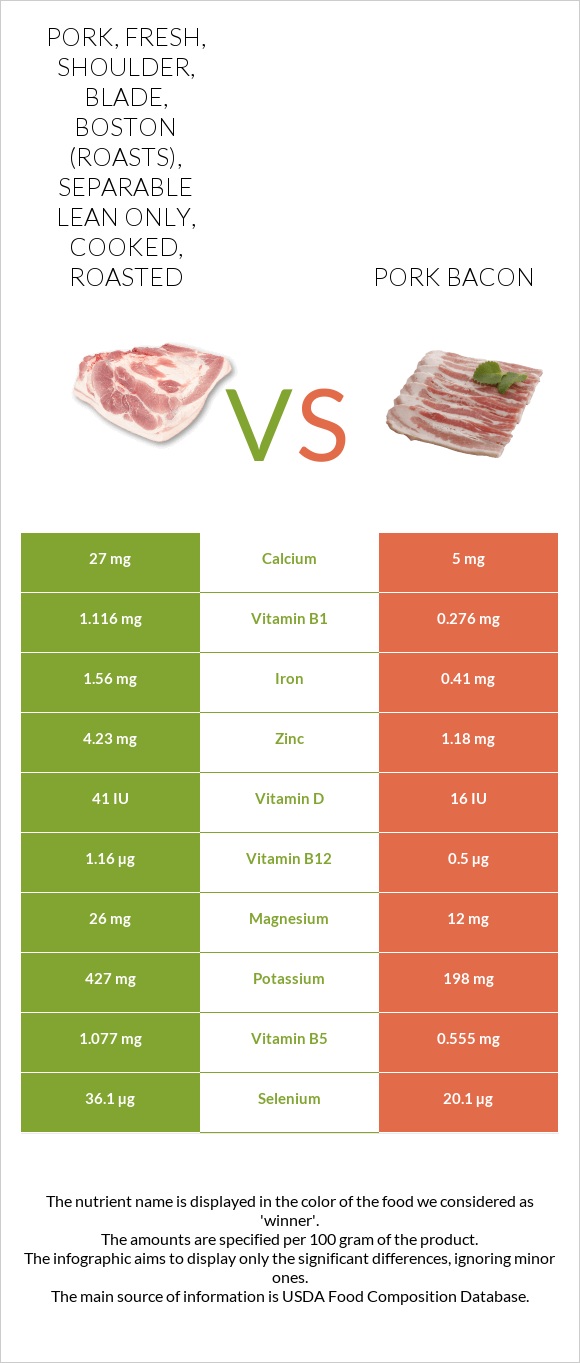 Pork, fresh, shoulder, blade, boston (roasts), separable lean only, cooked, roasted vs Pork bacon infographic