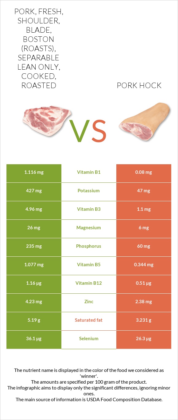 Pork, fresh, shoulder, blade, boston (roasts), separable lean only, cooked, roasted vs Pork hock infographic