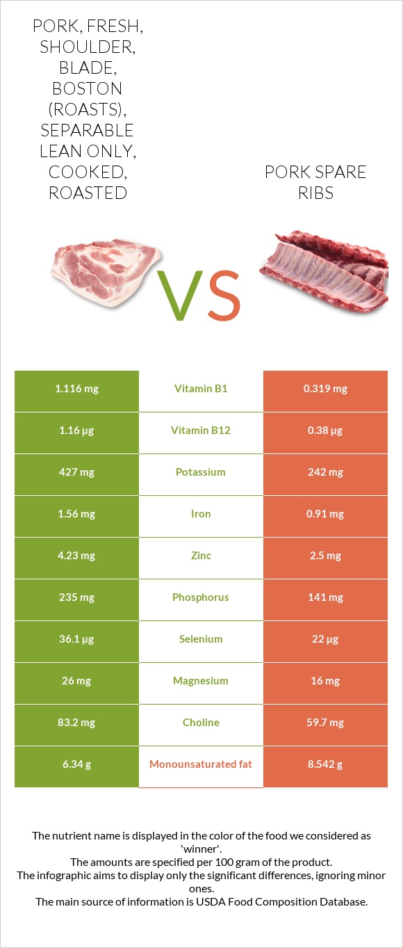 Pork, fresh, shoulder, blade, boston (roasts), separable lean only, cooked, roasted vs Pork spare ribs infographic