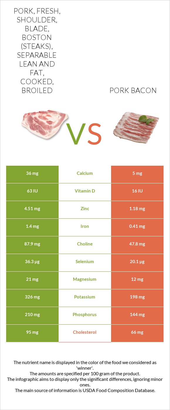 Pork, fresh, shoulder, blade, boston (steaks), separable lean and fat, cooked, broiled vs Pork bacon infographic