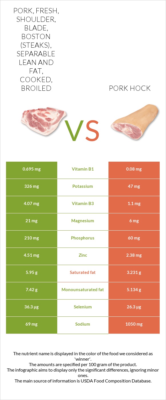 Pork, fresh, shoulder, blade, boston (steaks), separable lean and fat, cooked, broiled vs Pork hock infographic